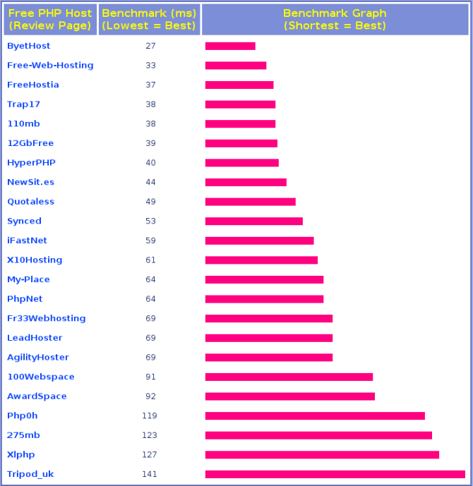 Fastest free hosting company in the world benchmark results